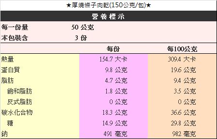 ★厚燒條子肉乾(15公克/包)營養標示每一份量本包裝含5公克3份每份熱量蛋白質9.8公克154.7 大卡每100公克309,4 大卡19.6公克脂肪4.7公克9.4 公克飽和脂肪1.8公克3.5公克反式脂肪0公克0公克碳水化合物18.3 公克36.6公克糖14.9公克29.8公克鈉491 毫克982 毫克