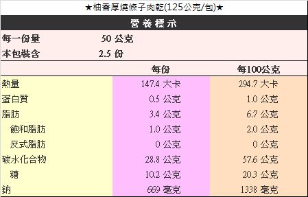 ★柚香厚燒條子肉乾(125公克/包)營養標示每一份量本包裝含5公克2.5份每份每10公克熱量147.4 大卡294.7大卡蛋白質0.5 公克1.0公克脂肪3.4公克6.7公克飽和脂肪1.0公克公克反式脂肪0公克0公克碳水化合物28.8公克57.6公克糖10.2公克20.3 公克鈉669 毫克1338 毫克