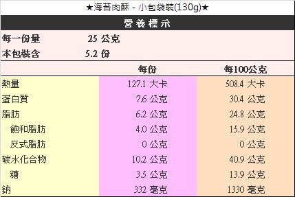 ★海苔肉酥- 小包袋裝(13g)25 公克營養標示每一份量本包裝含5.2份每份每10公克熱量127.1 大卡508.4 大卡蛋白質7.6公克30.4公克脂肪6.2公克24.8公克飽和脂肪4.0公克15.9公克反式脂肪0公克0公克碳水化合物10.2 公克40.9公克糖3.5公克13.9公克鈉332 毫克1330 毫克