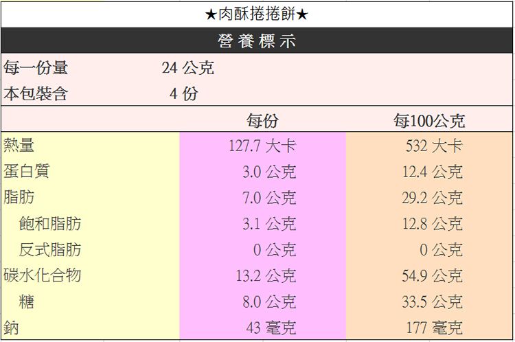 肉酥捲捲餅營養標示每一份量24公克本包裝含4 份每份每100公克熱量127.7 大卡532 大卡蛋白質3.0公克12.4公克脂肪7.0公克29.2公克飽和脂肪3.1公克12.8公克反式脂肪0公克0公克碳水化合物13.2公克54.9公克糖8.0公克33.5公克鈉43 毫克177 毫克