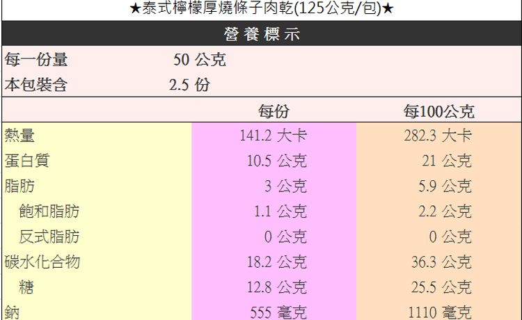 ★泰式檸檬厚燒條子肉乾(125公克/包)50公克營養標示每一份量 包裝含2.5 份每份熱量141.2 大卡每100公克282.3 大卡蛋白質10.5公克21公克脂肪3公克5.9公克飽和脂肪1.1公克2.2公克反式脂肪0公克0公克碳水化合物18.2公克36.3公克糖12.8公克25.5公克鈉555毫克1110 毫克