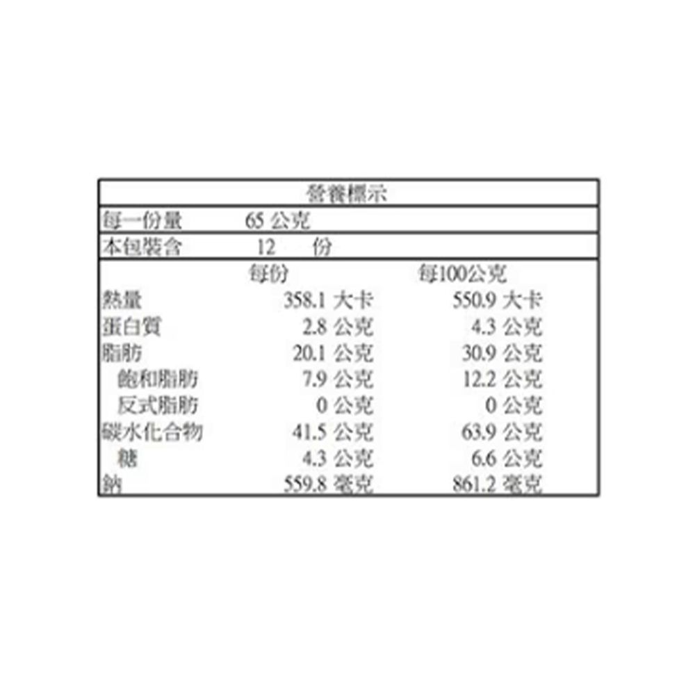 每一份量本包裝含65公克營養標示12 份每份每100公克358.1 大卡550.9大卡蛋白質2.8公克4.3公克脂肪20.1公克30.9公克飽和脂肪7.9公克12.2公克反式脂肪0公克0公克碳水化合物41.5公克63.9公克糖4.3公克6.6公克毫克861.2毫克