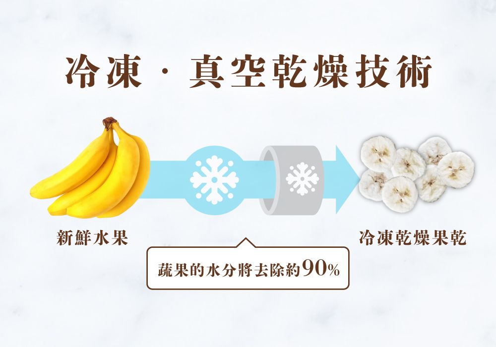 冷凍真空乾燥技術新鮮水果冷凍乾燥果乾蔬果的水分將去除約90%