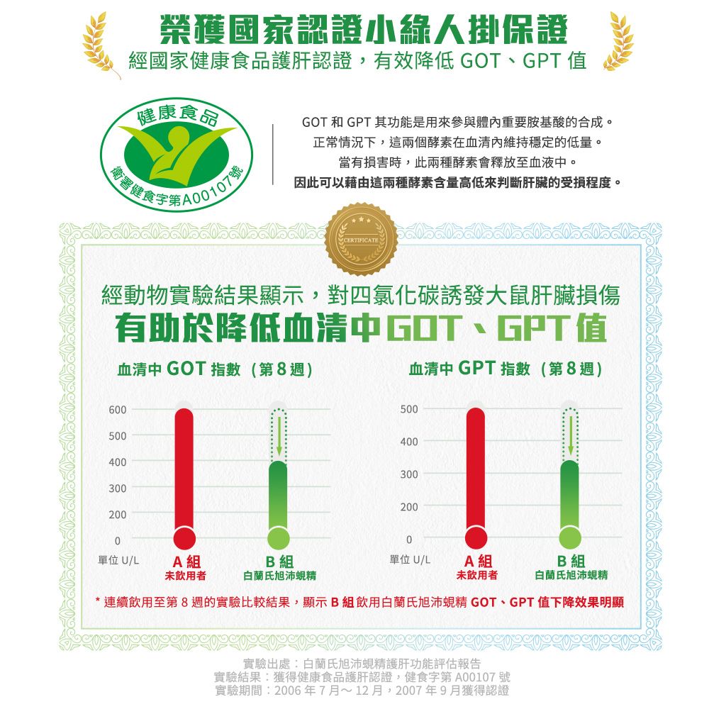 榮獲國家認證小人掛保證經國家健康食品護肝認證,有效降低、GPT值健康食品衛署健食GOT 和 GPT 其功能是用來參與體重要胺基酸的合成。正常情況下,這兩個酵素在血清內維持穩定的低量。當有損害時,此兩種酵素會釋放至血液中。因此可以藉由這兩種酵素含量高低來判斷肝臟的受損程度。CERTIFICATEN經動物實驗結果顯示,對四氯化碳誘發大鼠肝臟損傷有助於降低血清中GOT、GPT值血清中 GOT 指數(第8週)605004003002000單位 U/LA組未飲用者B組白蘭氏沛蜆精血清中 GPT 指數(第8週)5004003002000單位 U/LA組B組未飲用者白蘭氏旭沛蜆精*連續飲用至第8週的實驗比較結果,顯示B組飲用白蘭氏旭沛蜆精 GOT、GPT值下降效果明顯實驗出處白蘭氏旭沛蜆精護肝功能評估報告實驗結果:獲得健康食品護肝認證,健食字第A00107 號實驗期間:2006年7月~12月,2007年9月獲得認證