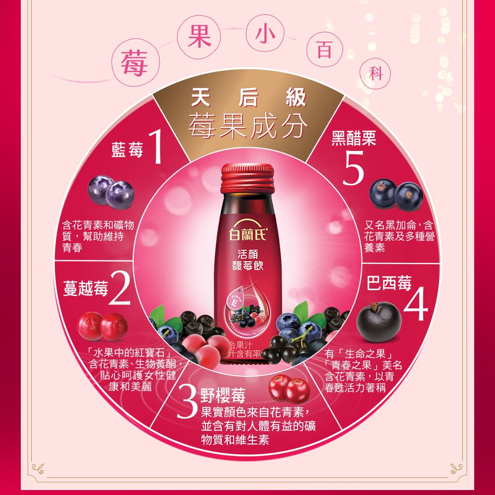 果 莓百科天后級藍莓莓果成分黑醋栗5含花青素和礦物質,幫助維持青春白蘭氏蔓越莓活馥莓飲又名黑加侖,含花青素及多種營養素巴西莓「水果中的紅寶石含花青素、生物黃酮,貼心呵護女性健、康和美麗果汁含有率3野櫻莓果實顏色來自花青素,並含有對人體有益的礦物質和維生素有「生命之果」「青春之果」美名含花青素,以青春甦活力著稱4