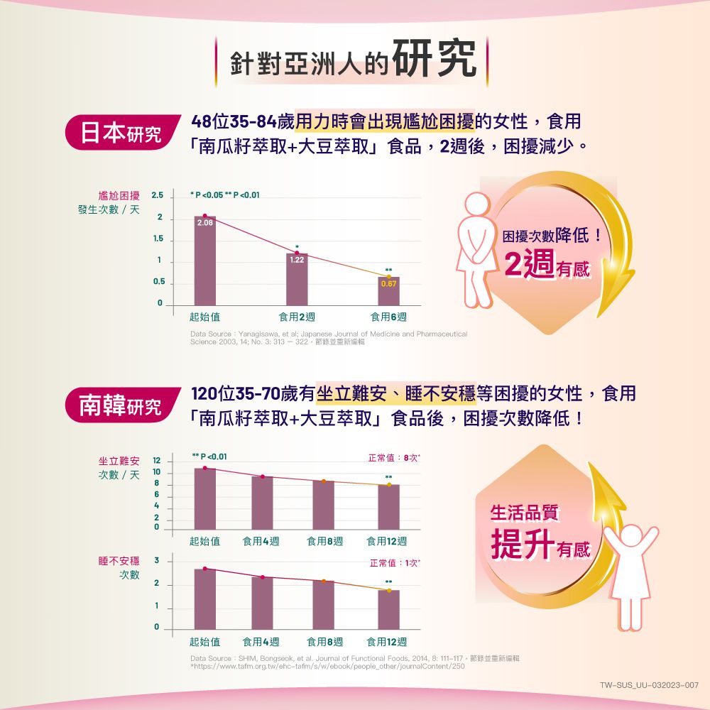 日本研究針對亞洲人的研究4位35-4歲用力時會出現尷尬困擾的女性食用南瓜籽萃取+大豆萃取食品後困擾減少尷尬困擾 P.5 ** P.01發生次數/天22.010起始值南韓研究1.220.67食用2週食用6週Data Source Yanagisawa, et al; Japanese Journal of Medicine and PharmaceuticalScience 2003, 14; No. 3313-322 節錄並重新編輯:困擾次數降低!2週有感120位35-70歲有坐立難安、睡不安穩等困擾的女性,食用南瓜籽萃取+大豆萃取」食品後,困擾次數降低!正常值:8次**P0.01坐立難安 12次數/天1086。420起始值食用4週食用8週食用12週睡不安穩3正常值:1次*次數21生活品質提升有感0起始值 食用4週食用8週 食用12週Data Source:SHIM, Bongseok, et al. Journal of Functional Foods, 2014, 8:,節錄並重新編輯*https://www.tafm.org.tw/ehc-tafm/s/w/ebook/people_other/journalContent/250TW-SUS_UU-032023-007