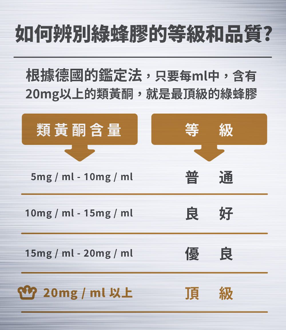 如何辨別綠蜂膠的等級和品質?根據德國的鑑定法,只要每ml中,含有20mg以上的類黃酮,就是最頂級的綠蜂膠類黃酮含量等級5mg/ml - 10mg/ml普通10mg/ml-15mg/ml良好15mg/ml-20mg/ml/ml 以上優良頂級