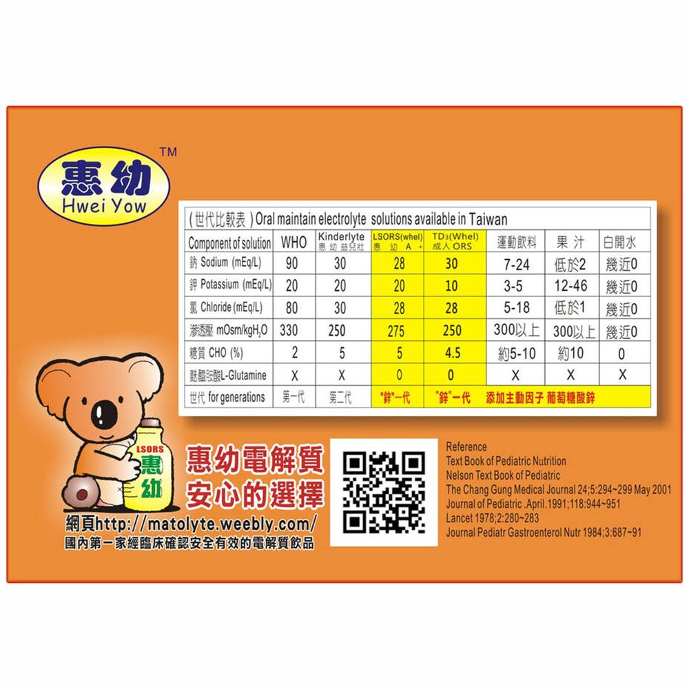 TMHwei Yow世代比較表 ) Oral maintain electrolyte solutions available in Taiwan Component of solution  WHO 惠Kinderlyte LSORS (whel) TD3(Whel)成人 ORS運動飲料果汁Sodium (L)93鉀 Potassium (mEqL)2020氯 Chloride (mEq/L)8030滲透壓 /O330250糖質 CHO (%)25麩醯胺酸L-Glutamine 222250307-24低於2白開水幾近0103-512-46幾近28285-18低於1幾近0250300以上300以上幾近04.5約5-10約1000世代 for generations 第一代第二代一代一代 添加主動因子 葡萄糖酸鋅LSORS惠幼電解質幼安心的選擇網頁http//matolyte.weebly.com/國內第一家經臨床確認安全有效的電解質飲品ReferenceText Book of Pediatric NutritionNelson Text Book of PediatricThe Chang Gung Medical Journal 245294-299 May 2001Journal of Pediatric April.1991118:944-951Lancet 1978:2:280-283Journal Pediatr Gastroenterol Nutr 1984:3:687-91