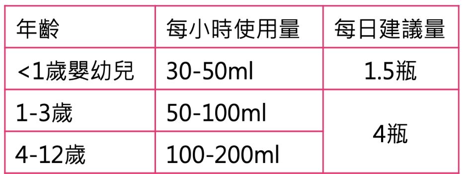 年齡每小時使用量 每日建議量1歲嬰幼兒 | 30-50ml1.5瓶1-3歲50-100ml4瓶4-12歲100-200ml