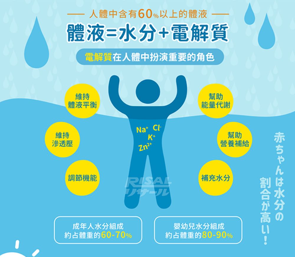 人體中含有60%以上的體液體液=水電解質電解質在人體中扮演重要的角色維持體液平衡維持滲透壓幫助能量代謝Na K+「調節機能成年人水分組成約占體重的60-70%幫助營養補給補充水分嬰幼兒水分組成約占體重的80-90%赤ちゃんは水分のい分