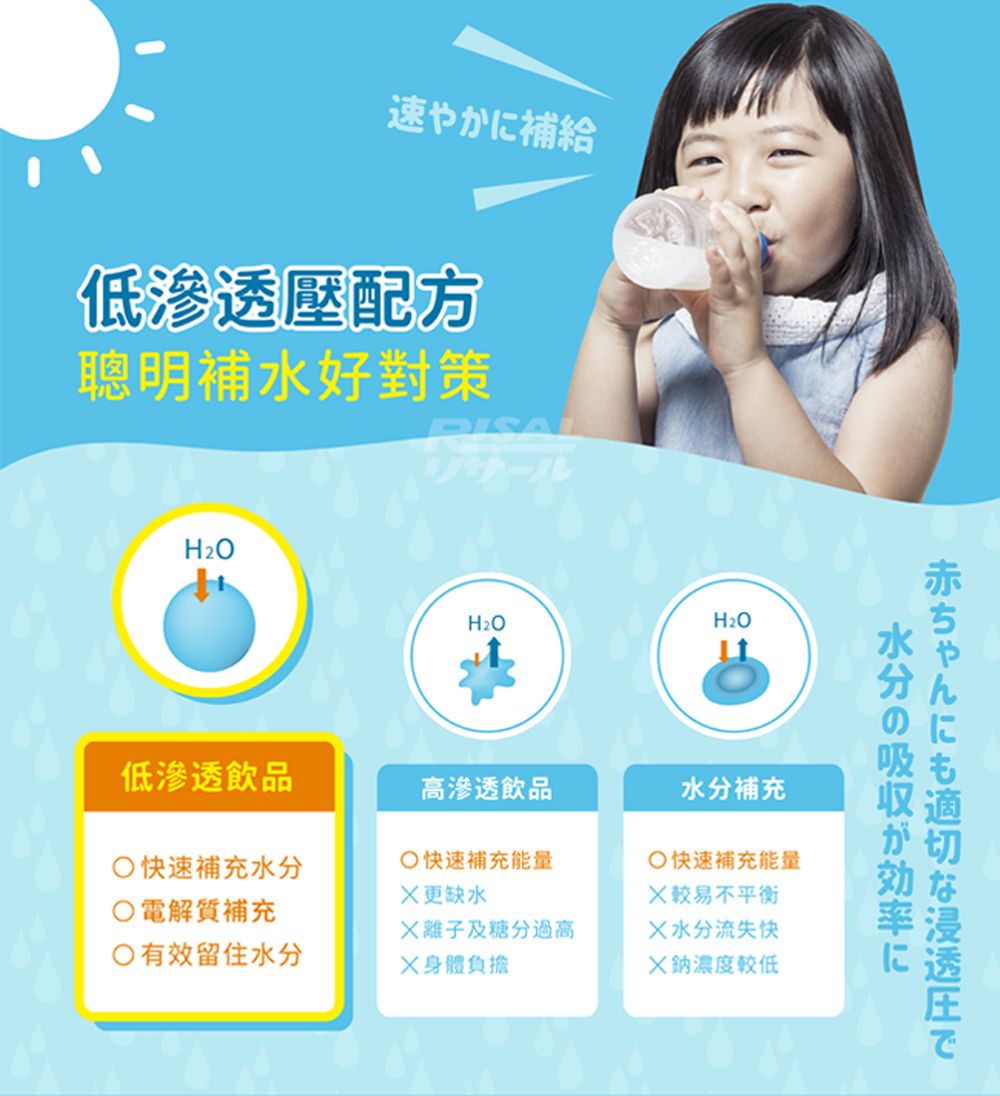 速やかに補給低滲透壓配方聰明補水好對策低滲透飲品高滲透飲品水分補充快速補充水分快速補充能量更缺水○快速補充能量較易不平衡○電解質補充離子及糖分過高水分流失快○有效留住水分身體負擔X鈉濃度較低水分の吸収が効率に赤ちゃんにも適切な浸透圧で