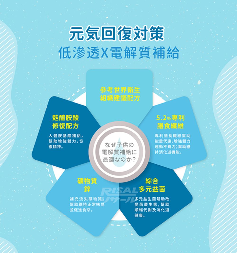元気回復低滲透X電解質補給參考世界衛生組織建議配方麩醯胺酸修復配方人體胺基酸補給幫助體力,恢復精神。なぜ子供の電解質補給に最適の?5.2%專利膳食專利膳食纖維幫助能量代謝,增強體力運動不費力;幫助維持消化道機能。綜合鋅益菌補充流失礦物質,幫助維持正常味覺並促進食慾。多元益生菌幫助改變菌叢生態,幫助順暢代謝及消化道健康。