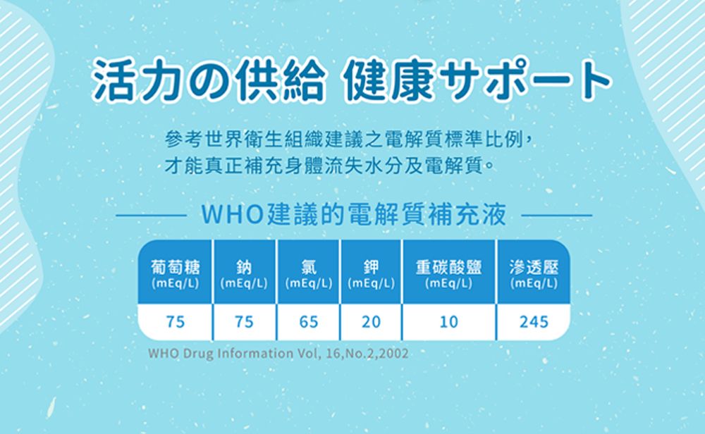 活力の供給 健康サポート參考世界衛生組織建議之電解質標準比例,才能真正補充身體流失水分及電解質。WHO建議的電解質補充液葡萄糖 鈉(mEq) (mEq/L) (mEq/L) (mEq/L)氯鉀重碳酸鹽(mEq/L)滲透壓(mEq/L)7575652010245WHO Drug Information Vol, 16, No.2,2002