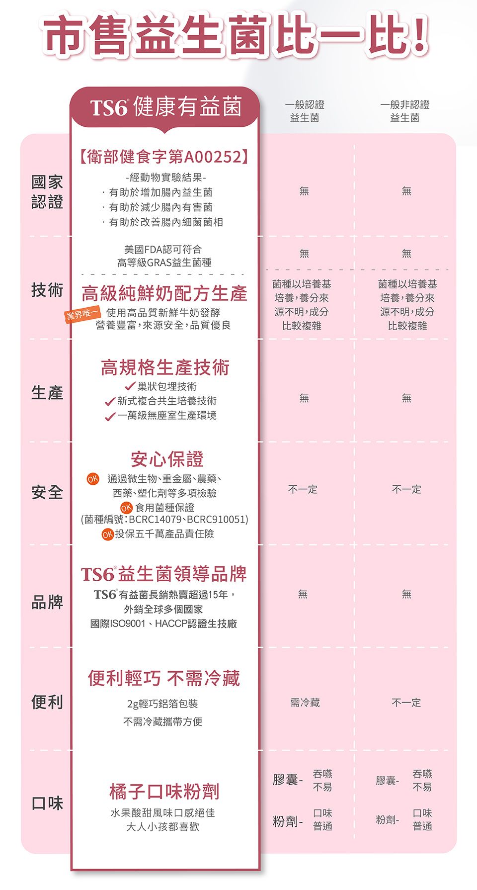 市售益生菌比一比!國家認證TS健康有益菌【衛部健食字第A00252】-經動物實驗結果-有助於增加腸內益生菌有助於減少腸內有害菌有助於改善腸內細菌菌相一般認證一般非認證益生菌益生菌無無美國FDA認可符合高等級GRAS益生菌種無無技術 高級純鮮奶配方生產唯 使用高品質新鮮牛奶發酵營養豐富,來源安全,品質優良菌種以培養基培養,養分來源不明,成分比較複雜菌種以培養基培養,養分來源不明,成分比較複雜高規格生產技術√ 巢狀包埋技術生產√ 新式複合共生培養技術一萬級無塵室生產環境無無安全安心保證 通過微生物、重金屬、農藥、西藥、塑化劑等多項檢驗6 食用菌種保證(菌種編號:BCRC14079、BCRC910051)投保五千萬產品責任險TS6益生菌領導品牌不一定不一定品牌TS6 有益菌長銷熱賣超過15年,外銷全球多個國家無無便利國際ISO9001、HACCP認證生技廠便利輕巧 不需冷藏2g輕巧鋁箔包裝不需冷藏攜帶方便需冷藏不一定膠囊-橘子口味粉劑吞嚥不易膠囊-吞嚥不易口味水果酸甜風味口感絕佳大人小孩都喜歡口味粉劑-粉劑-普通口味普通