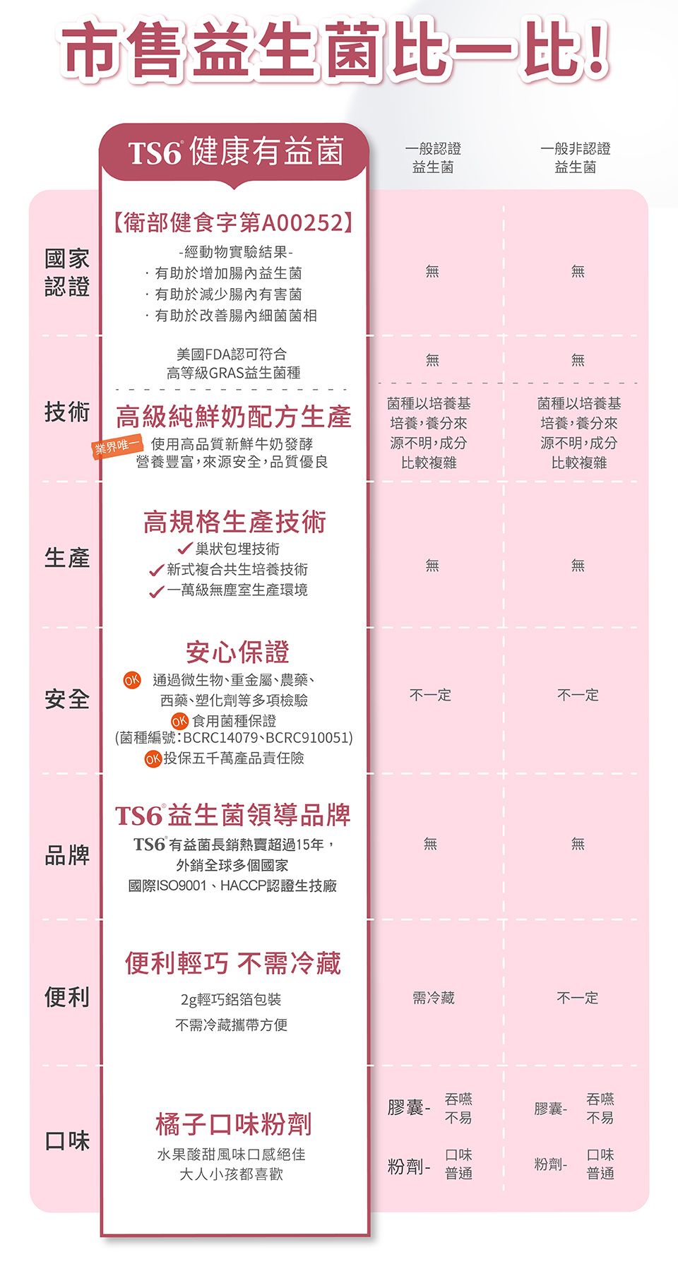 市售益生菌比一比!國家認證TS健康有益菌【衛部健食字第A00252】-經動物實驗結果-有助於增加腸內益生菌有助於減少腸內有害菌有助於改善腸內細菌菌相一般認證一般非認證益生菌益生菌無無美國FDA認可符合高等級GRAS益生菌種無無技術 高級純鮮奶配方生產唯 使用高品質新鮮牛奶發酵營養豐富,來源安全,品質優良菌種以培養基培養,養分來源不明,成分比較複雜菌種以培養基培養,養分來源不明,成分比較複雜高規格生產技術√ 巢狀包埋技術生產√ 新式複合共生培養技術一萬級無塵室生產環境無無安全安心保證 通過微生物、重金屬、農藥、西藥、塑化劑等多項檢驗6 食用菌種保證(菌種編號:BCRC14079、BCRC910051)投保五千萬產品責任險TS6益生菌領導品牌不一定不一定品牌TS6 有益菌長銷熱賣超過15年,外銷全球多個國家無無便利國際ISO9001、HACCP認證生技廠便利輕巧 不需冷藏2g輕巧鋁箔包裝不需冷藏攜帶方便需冷藏不一定膠囊-橘子口味粉劑吞嚥不易膠囊-吞嚥不易口味水果酸甜風味口感絕佳大人小孩都喜歡口味粉劑-粉劑-普通口味普通