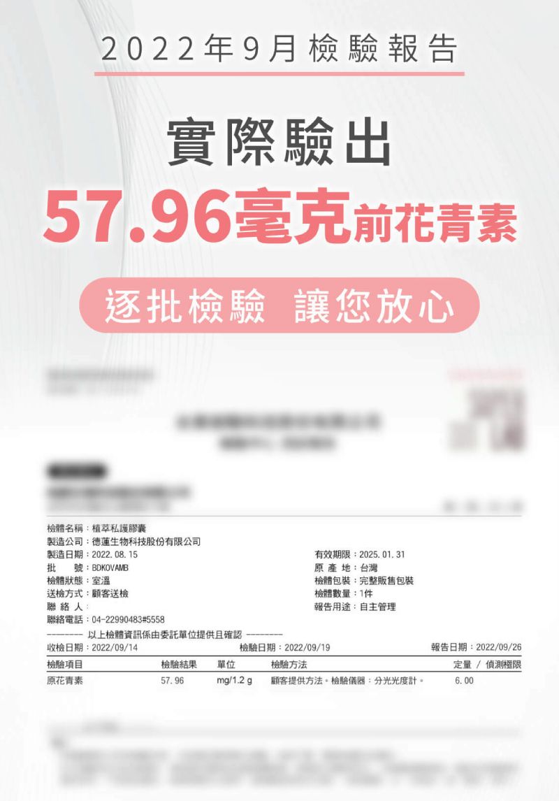 2022年9月檢驗報告實際驗出57.96毫克前花青素逐批檢驗 讓您放心檢體名稱:植萃私護膠囊製造公司:德蓮生物科技股份有限公司製造日期:2022.08.15批號:BDKOVAMB檢體狀態:室溫送檢方式:顧客送檢有效期限:2025.01.31原產地:台灣檢體包裝:完整販售包裝檢體數量:1件報告用途:自主管理聯絡人聯絡電話:04-22990483#5558以上檢體資訊係由委託單位提供且確認收檢日期:2022/09/14檢驗日期:2022/09/19報告日期:2022/09/26檢驗項目檢驗結果單位檢驗方法定量/偵測極限原花青素57.96mg/1.2g顧客提供方法。檢驗儀器:分光光度計。6.00