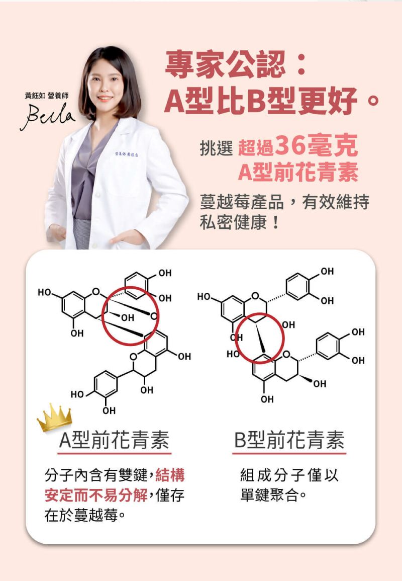 黃鈺如 師營養專家公認:A型比B型更好。挑選 超過36毫克A型前花青素蔓越莓產品,有效維持私密健康! OHOHOHHOOHOHOHHO OHHOOHA型前花青素分子內含有雙鍵,結構安定而不易分解,僅存在於蔓越莓。OHOHB型前花青素組成分子僅以單鍵聚合。