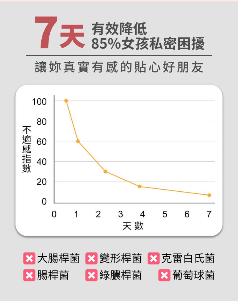 7天 有效降低85%女孩私密困擾讓真實有的貼心好朋友100感001 3 4 5 6 7天數大腸桿菌 變形桿菌克雷白氏菌 腸桿菌 2 綠膿桿菌葡萄球菌