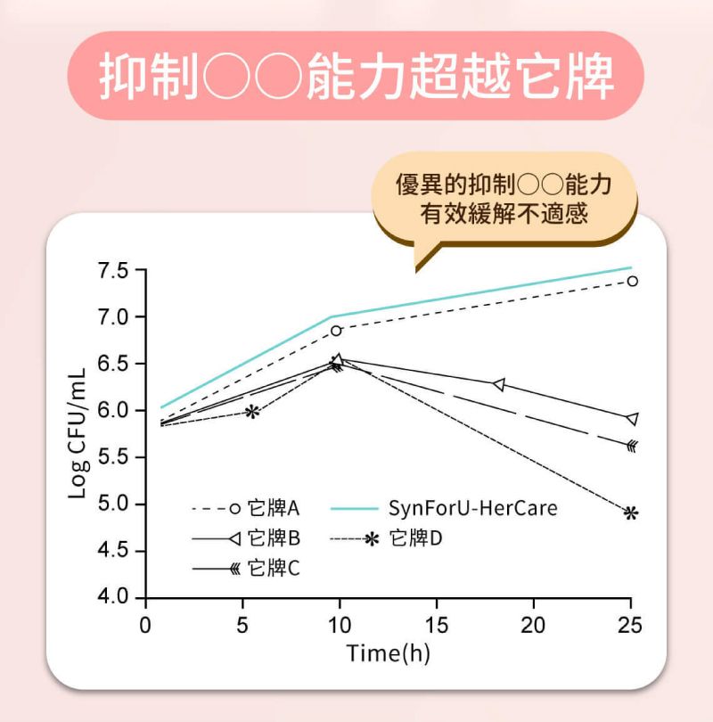 Lg CFU/mL7570-6.5.抑制○○能力超越牌優異的抑制○○能力有效緩解不適感6.0-5.5.5.0-o牌ASynForU-HerCare 它牌 B*它牌D4.5- 它牌C0510152025Time(h)