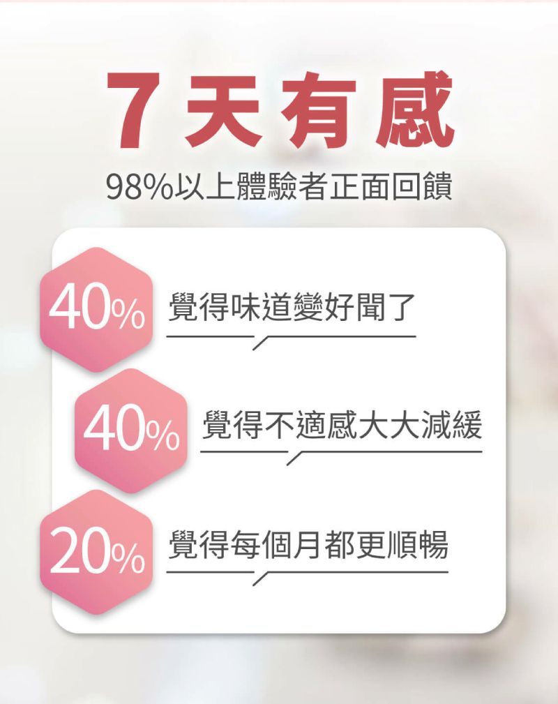 7天有感98%以上體驗者正面回饋 覺得味道變好聞了覺得不適感大大減緩覺得每個月都更順暢