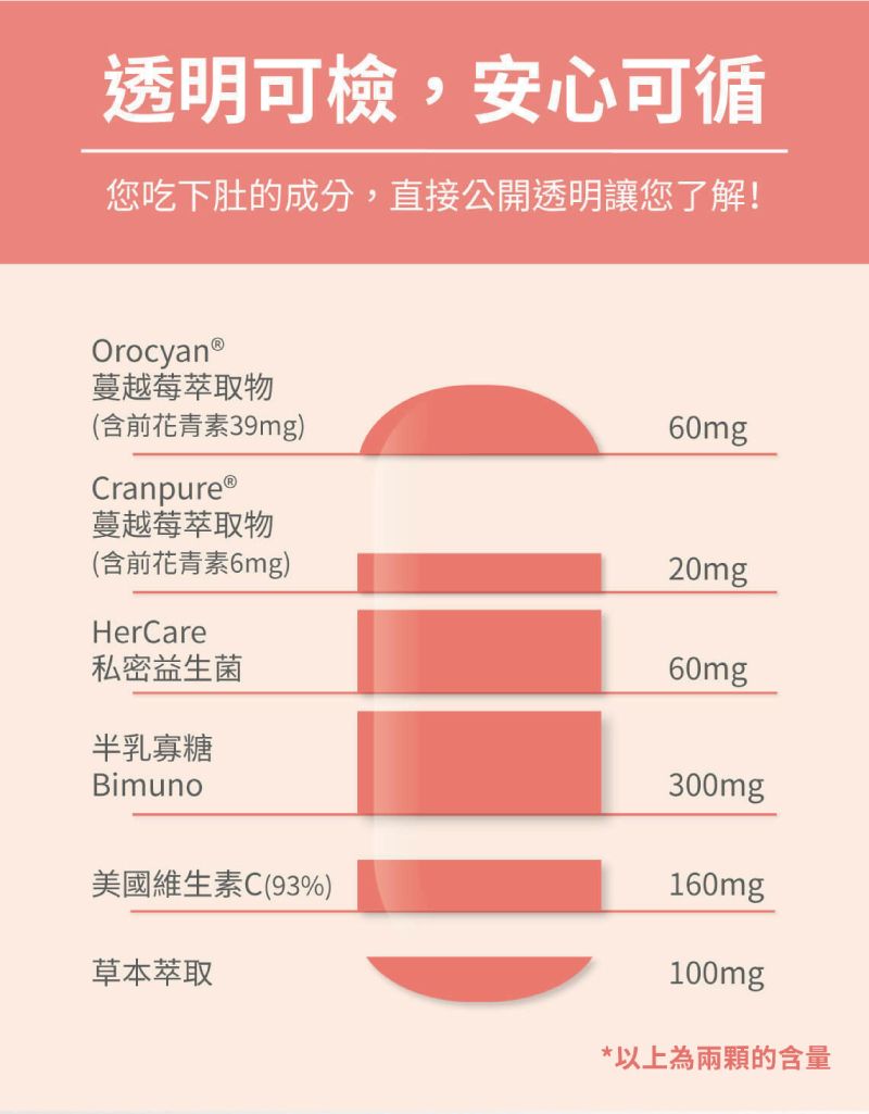 透明可檢,安心可循您吃下肚的成分,直接公開透明讓您了解!蔓越莓萃取物(含前花青素39mg)CranpureⓇ蔓越莓萃取物60mg(含前花青素6mg)20mgHerCare私密益生菌60mg半乳寡糖Bimuno300mg美國維生素C(93%)160mg草本萃取100mg*以上為兩顆的含量