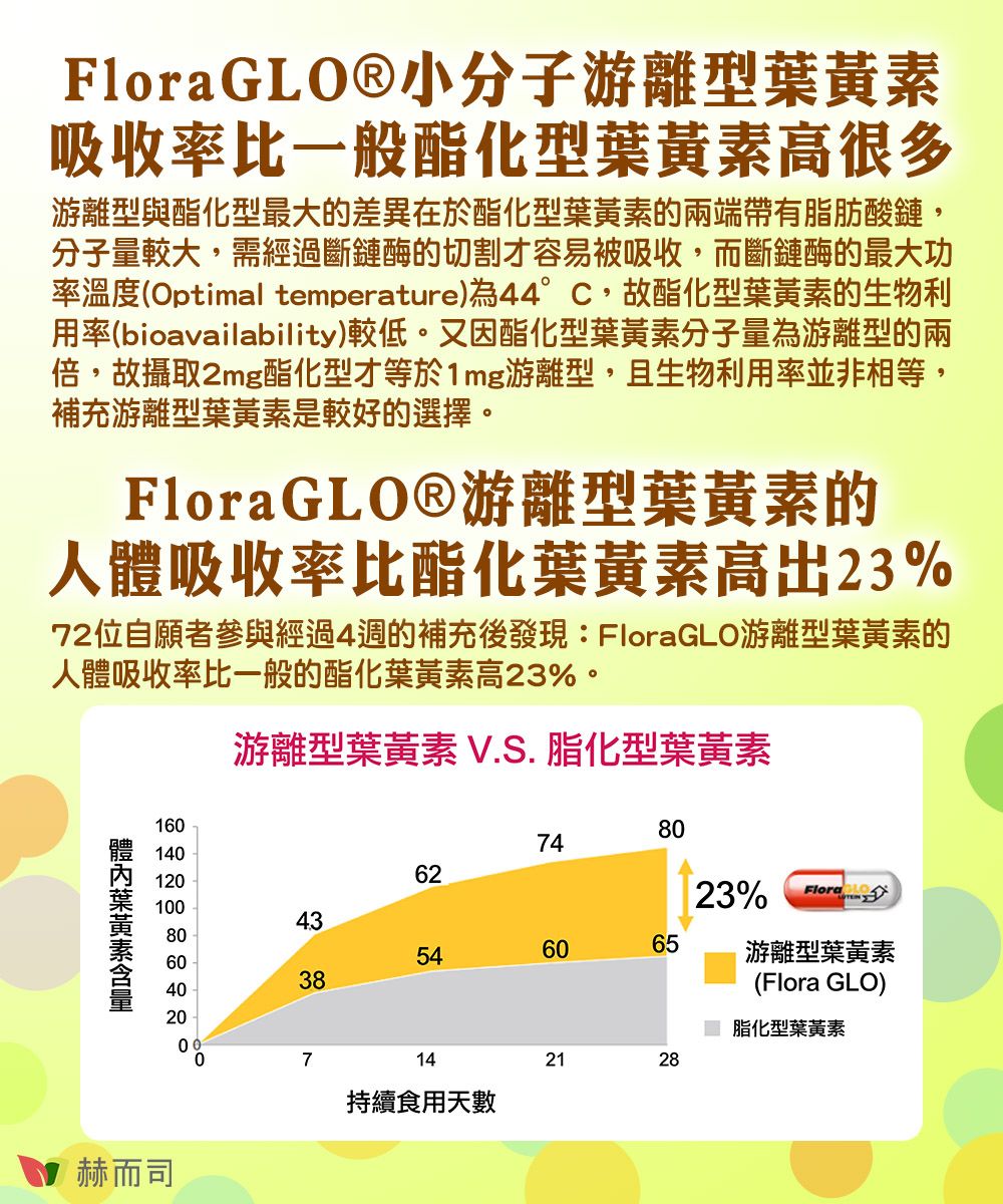 FloraGLO®小分子游離型吸收率比一般酯化型葉黃素高很多游離型與酯化型最大的差異在於酯化型葉黃素的兩端帶有脂肪酸鏈,分子量較大,需經過斷鏈酶的切割才容易被吸收,而斷鏈酶的最大功率溫度(Optimal temperature)為44°C,故酯化型葉黃素的生物利用率(bioavailability)較低。又因酯化型葉黃素分子量為游離型的兩倍,故攝取2mg酯化型才等於1mg游離型,且生物利用率並非相等,補充游離型葉黃素是較好的選擇。FloraGLOⓇ游離型葉黃素的人體吸收率比酯化葉黃素高出23%72位自願者參與經過4週的補充後發現:FloraGLO游離型葉黃素的人體吸收率比一般的酯化葉黃素高23%。       葉黃素游離型葉黃素 V.S. 脂化型葉黃素80746223%4354606588游離型葉黃素(Flora GLO)4038赫而司0714持續食用天數2128脂化型葉黃素