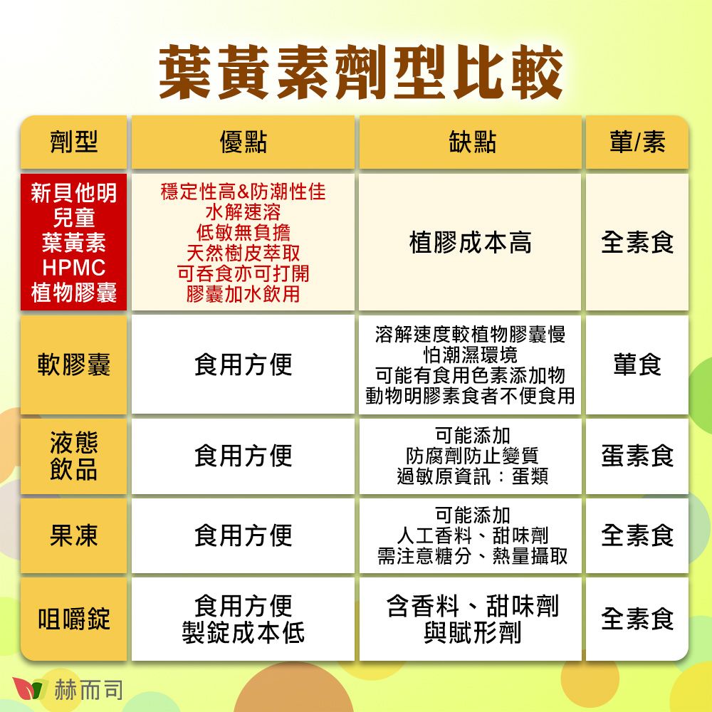 葉黃素劑型比較劑型優點缺點/素新貝他明穩定性高&防潮性佳兒童水解速溶低敏無負擔葉黃素植膠成本高全素食天然樹皮萃取HPMC可吞食亦可打開植物膠囊膠囊加水飲用軟膠囊食用方便溶解速度較植物膠囊慢怕潮濕環境葷食液態可能有食用色素添加物動物明膠素食者不便食用可能添加食用方便飲品防腐劑防止變質過敏原資訊:蛋類蛋素食果凍食用方便可能添加人工香料、甜味劑需注意糖分、熱量攝取全素食食用方便含香料、甜味劑咀嚼全素食製錠成本低與賦形劑赫而司