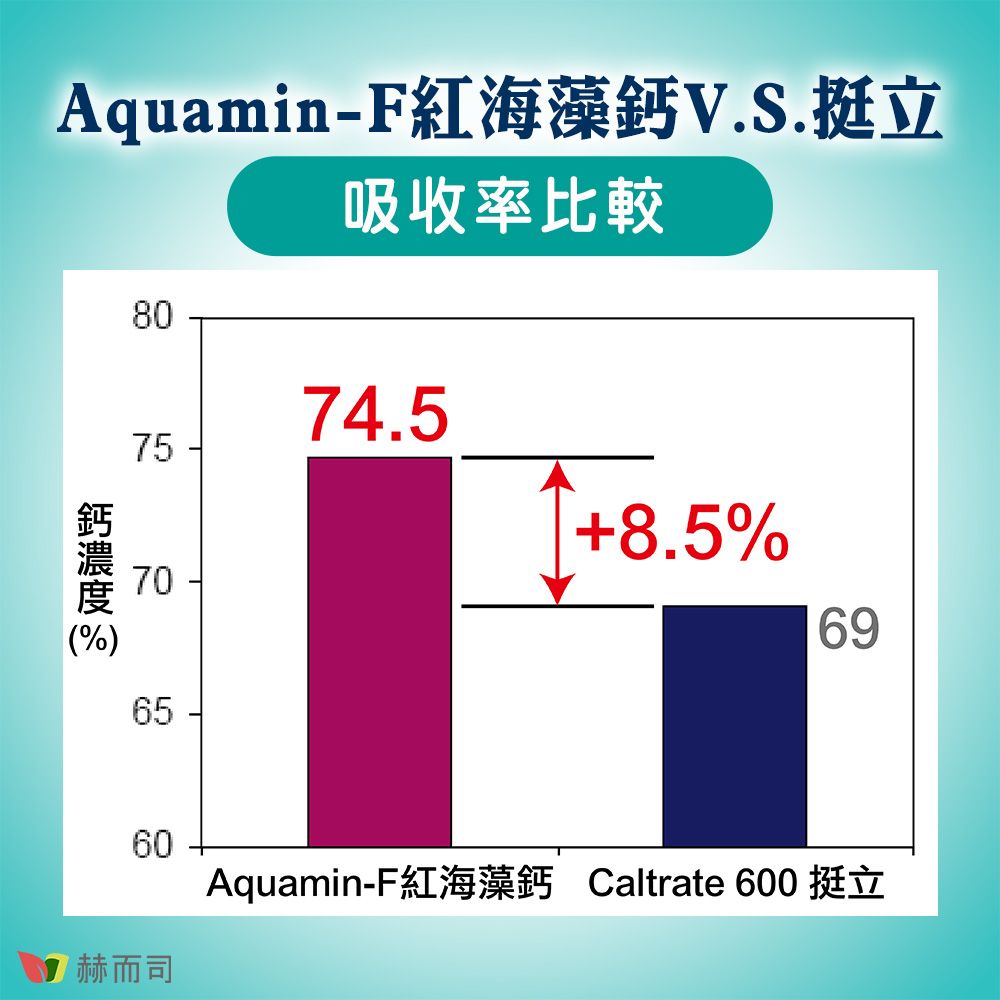 Aquamin-F紅海藻鈣V.S.挺立80吸收率比較7574.5濃度(%)706560赫而司8.5%69Aquamin-F紅海藻鈣 Caltrate 600 挺立