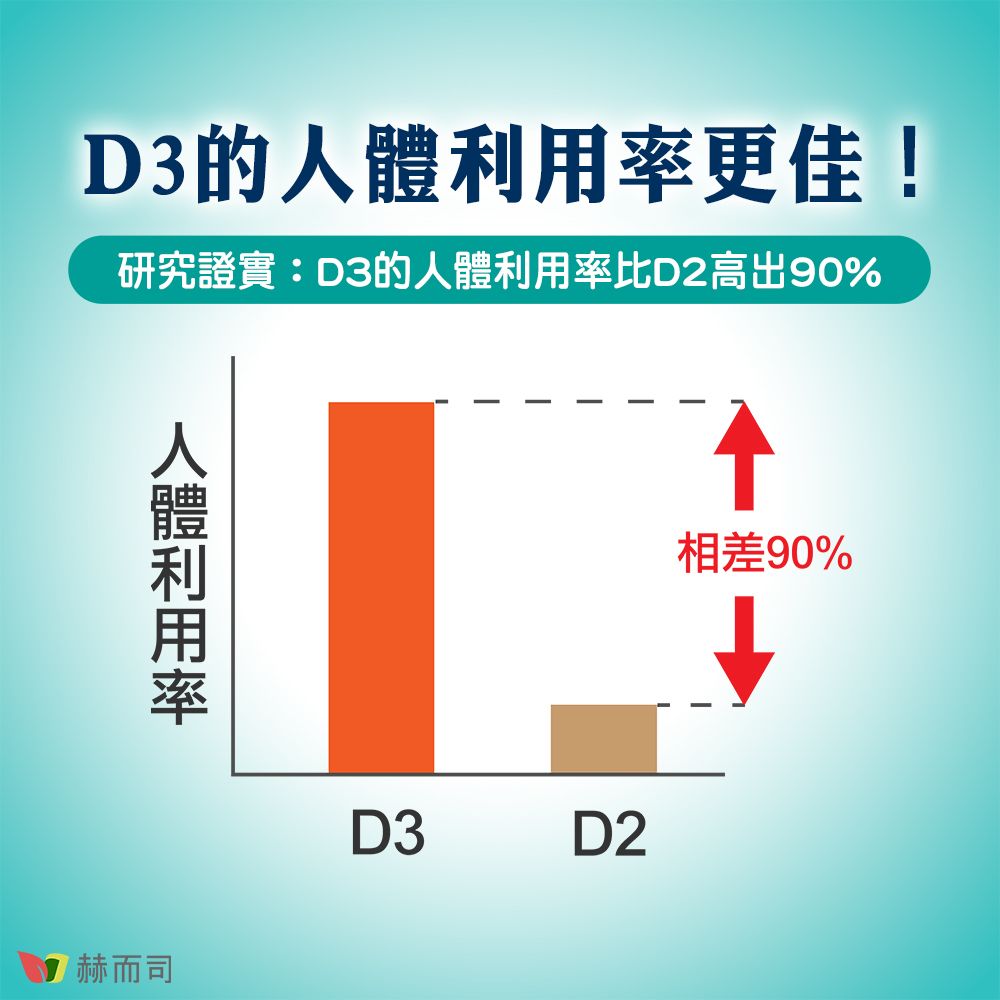 D3的更佳!研究證實:D3的人體利用率比D2高出90%人體利用率赫而司相差90%D3D2