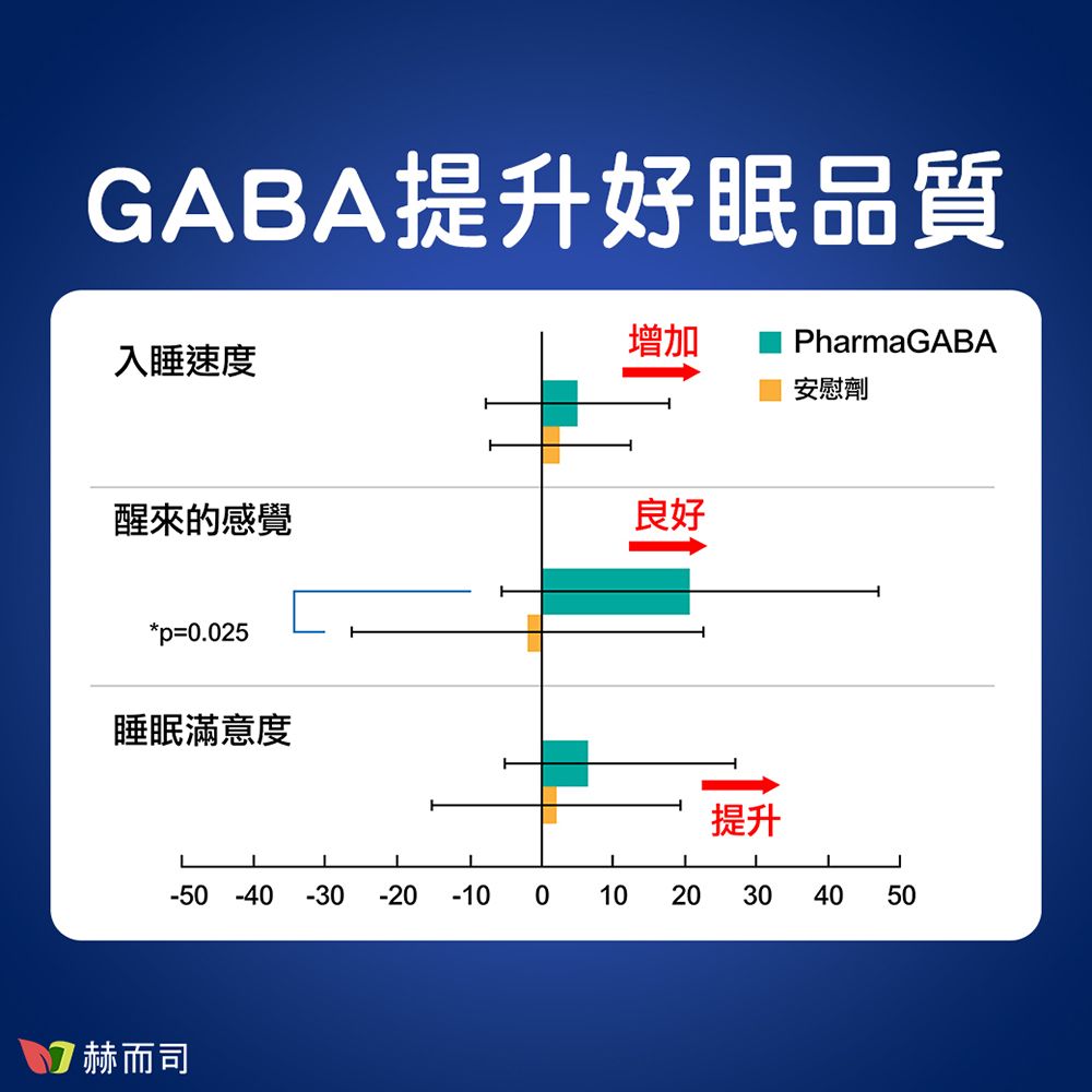 GABA提升好眠品質入睡速度醒來的感覺*p=0.025睡眠滿意度增加PharmaGABA安慰劑良好提升- -40 -30 -20 -10 0102030405050 赫而司