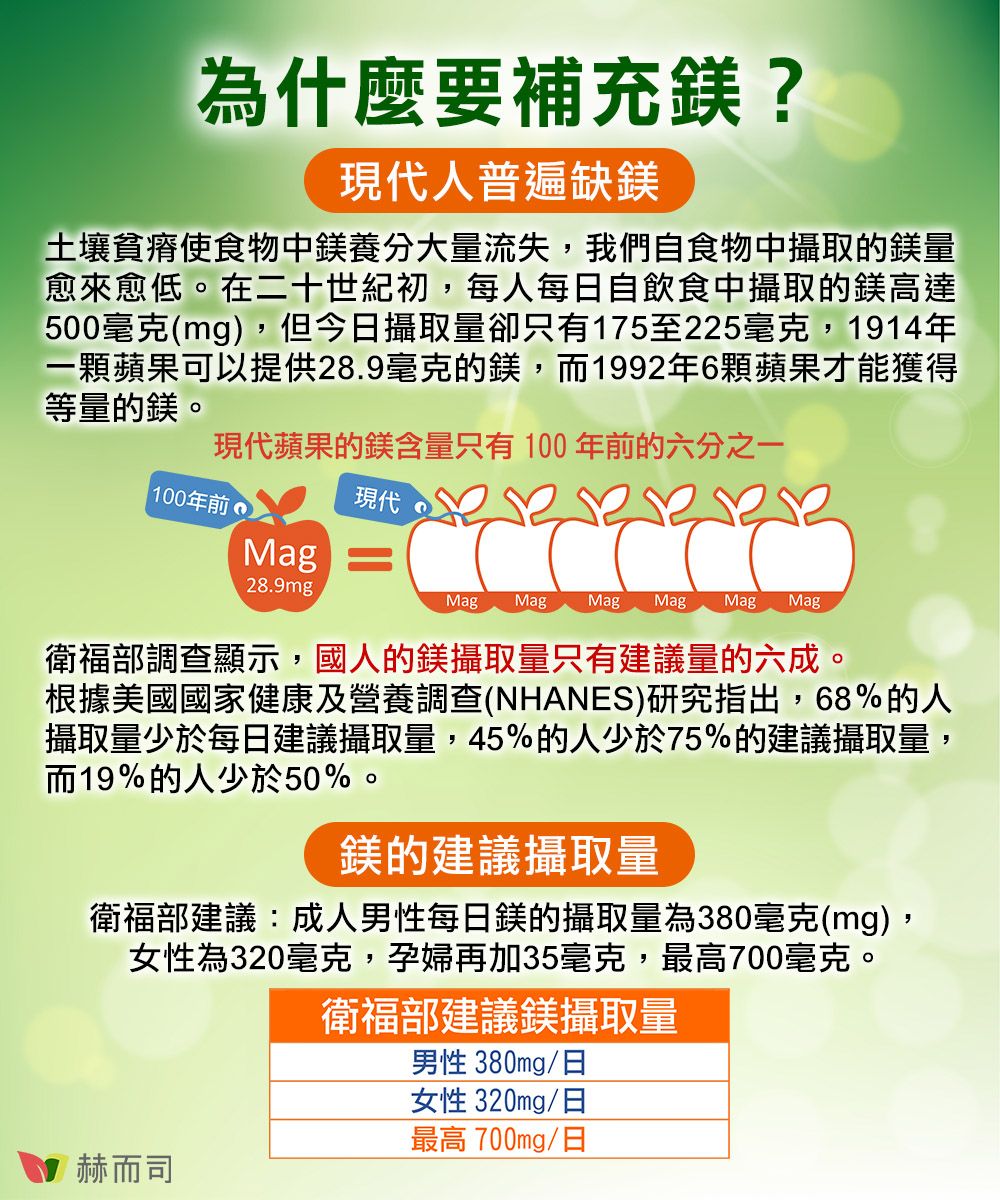 為什麼要補充鎂?現代人普遍缺鎂土壤貧瘠使食物中鎂養分大量流失,我們自食物中攝取的鎂量愈來愈低。在二十世紀初,每人每日自飲食中攝取的鎂高達500毫克mg),但今日攝取量卻只有175至225毫克,1914年一顆蘋果可以提供28.9毫克的鎂,而1992年6顆蘋果才能獲得等量的鎂。現代蘋果的鎂含量只有100年前的六分之一 100年前 (現代MagMag Mag Mag Mag28.9mgMag Mag衛福部調查顯示,國人的鎂攝取量只有建議量的六成。根據美國國家健康及營養調查(NHANES)研究指出,68%的人攝取量少於每日建議攝取量,45%的人少於75%的建議攝取量,而19%的人少於50%。鎂的建議攝取量衛福部建議成人男性每日鎂的攝取量為380毫克(mg),女性為320毫克,孕婦再加35毫克,最高700毫克。衛福部建議鎂攝取量男性 380mg/日女性 320mg/日最高 700mg/日赫而司