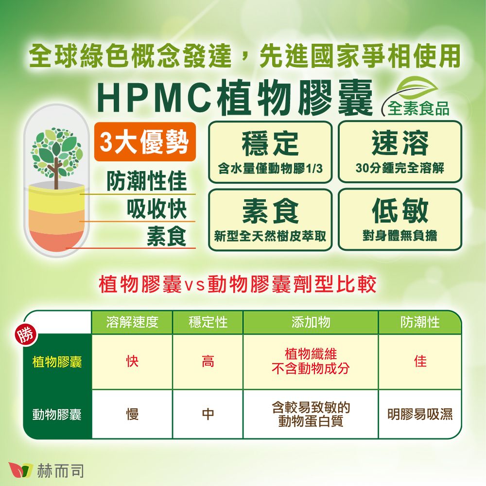 全球綠色概念發達,先進國家爭相使用HPMC植物膠囊穩定3大優勢速溶含水量僅動物膠1/330分鍾完全溶解防潮性佳吸收快素食低敏素食新型全天然樹皮萃取對身體無負擔植物膠囊動物膠囊劑型比較溶解速度 穩定性勝添加物防潮性植物膠囊快高植物纖維不含動物成分佳動物膠囊慢含較易致敏的動物蛋白質明膠易吸濕赫而司