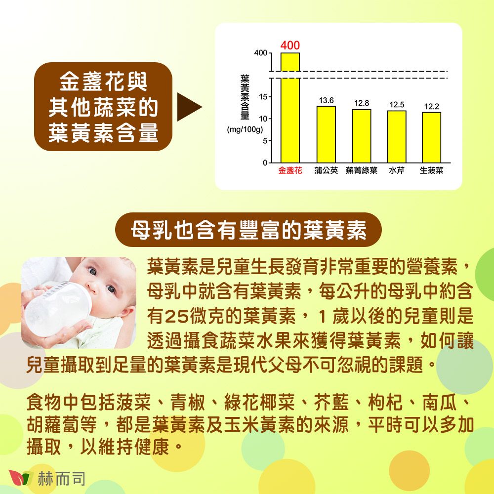 400-400與其他蔬菜的113.612.812.512.210-葉黃素含量(mg/100g)5-金盞花 蒲公英 蕪菁綠葉 水芹 生菠菜母乳也含有豐富的葉黃素葉黃素是兒童生長發育非常重要的營養素母乳中就含有葉黃素,每公升的母乳中約含有25微克的葉黃素,1歲以後的兒童則是透過攝食蔬菜水果來獲得葉黃素,如何讓兒童攝取到足量的葉黃素是現代父母不可忽視的課題。食物中包括菠菜、青椒、綠花椰菜、芥藍、枸杞、南瓜、胡蘿蔔等,都是葉黃素及玉米黃素的來源,平時可以多加攝取,以維持健康。赫而司