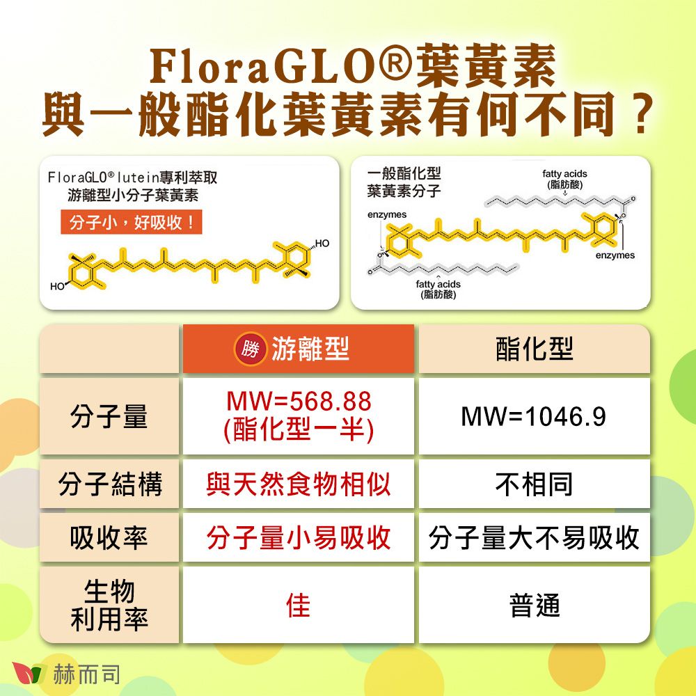 FloraGLO葉黃素與一般酯化葉黃素有何不同?FloraGLO ® lutein專利萃取游離型小分子葉黃素一般酯化型葉黃素分子fatty acids(脂肪酸)分子小,好吸收!enzymesHOHOfatty acids(脂肪酸)enzymes分子量勝游離型MW=568.88(酯化型一半)酯化型MW=1046.9分子結構與天然食物相似不相同吸收率分子量小易吸收 分子量大不易吸收生物利用率赫而司佳普通