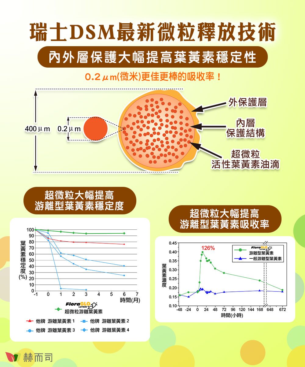 瑞士DSM最新微粒釋放技術內外層保護大幅提高葉素定性(微米)更佳更棒的吸收率!40 u   外保護層內層保護結構超微粒活性油滴超微粒大幅提高游離型葉黃素穩定度超微粒大幅提高游離型葉黃素吸收率10080黃 70素 60穩 50定 4030(%) 20葉黃素0.45126%0.40游離型葉黃素一般游離型葉黃素0.35-0.30-0.25-100.20-0 012 345 60.15-時間(月)FloraGLOLUTEIN超微粒游離葉黃素 牌 游離葉黃素牌 游離葉黃素2 他牌 游離葉黃素3 - 他牌 游離葉黃素4赫而司 -24 0 24 48 72 96 120 144 168 648 672時間(小時)