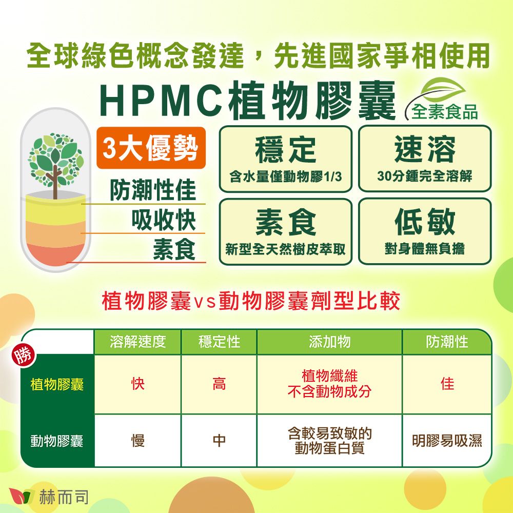 全球綠色概念發達,先進國家爭相使用HPMC植物膠囊全食品穩定 3大優勢速溶含水量僅動物膠1/330分鍾完全溶解防潮性佳吸收快素食低敏素食新型全天然樹皮萃取對身體無負擔植物膠囊動物膠囊劑型比較溶解速度 穩定性添加物防潮性植物膠囊快高植物纖維不含動物成分佳動物膠囊慢含較易致敏的動物蛋白質明膠易吸濕赫而司