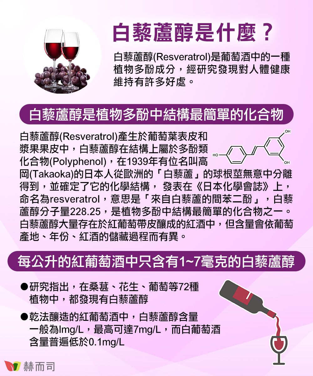 白藜蘆醇是什麼?白藜蘆醇(Resveratrol)是葡萄酒中一種植物多酚成分,經研究發現對人體健康維持有許多好處。白藜蘆醇是植物多酚中結構最簡單的化合物HOOHOH白藜蘆醇(Resveratrol)產生於葡萄葉表皮和漿果果皮中,白藜蘆醇在結構上屬於多酚類化合物(Polyphenol),在1939年有位名叫高岡(Takaoka)的日本人從歐洲的「白藜蘆的球根莖無意中分離得到,並確定了它的化學結構,發表在《日本化學會誌》上,命名為resveratrol,意思是「來自白藜蘆的間苯二酚」,白藜蘆醇分子量228.25,是植物多酚中結構最簡單的化合物之一。白藜蘆醇大量存在於紅葡萄帶皮釀成的紅酒中,但含量會依葡萄產地、年份、紅酒的儲藏過程而有異。每公升的紅葡萄酒中只含有1~7毫克的白藜蘆醇▶研究指出,在桑葚、花生、葡萄等72種植物中,都發現有白藜蘆醇▶乾法釀造的紅葡萄酒中,白藜蘆醇含量一般為Img,最高可達7mg,而白葡萄酒含量普遍低於0.1mg/L赫而司