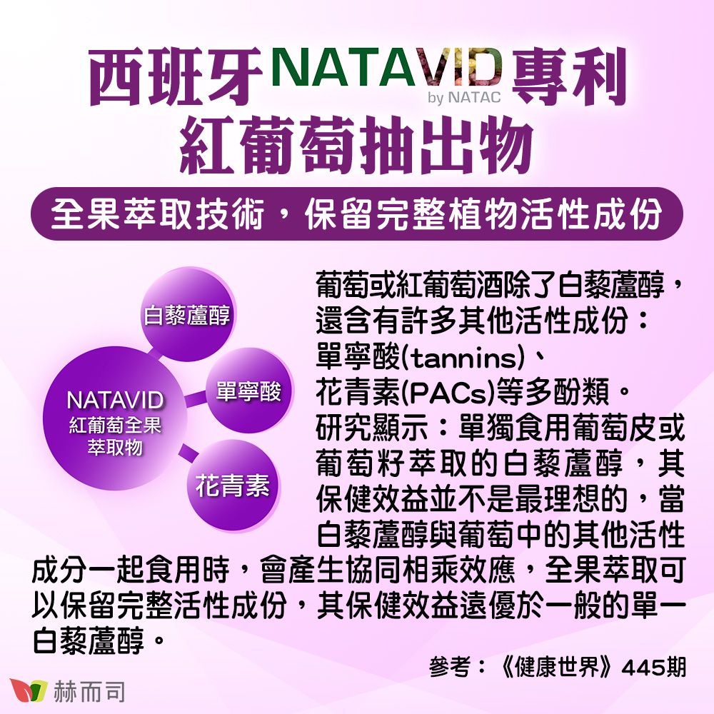 西班牙NATAVID 專利紅葡萄抽出物果萃取技術,保留完整植物活性成份葡萄或紅葡萄酒除了白藜蘆醇,【白藜蘆醇還含有許多其他活性成份單寧酸(tannins)、NATAVID紅葡萄全果萃取物花青素單寧酸 花青素(PACs)等多酚類。研究顯示:單獨食用葡萄皮或葡萄籽萃取的白藜蘆醇,其保健效益並不是最理想的,當白藜蘆醇與葡萄中的其他活性成分一起食用時,會產生協同相乘效應,全果萃取可以保留完整活性成份,其保健效益遠優於一般的單一白藜蘆醇赫而司參考:《健康世界》445期