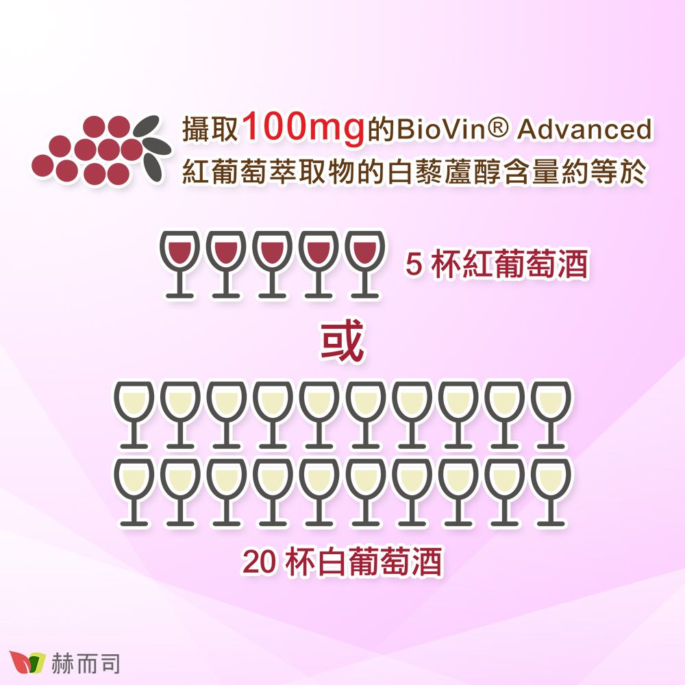 赫而司攝取100mgBioVin® Advanced葡萄萃取物的藜蘆醇含量約等於紅오오오오오오오오오오오오오오오오오오오오20 杯白葡萄酒