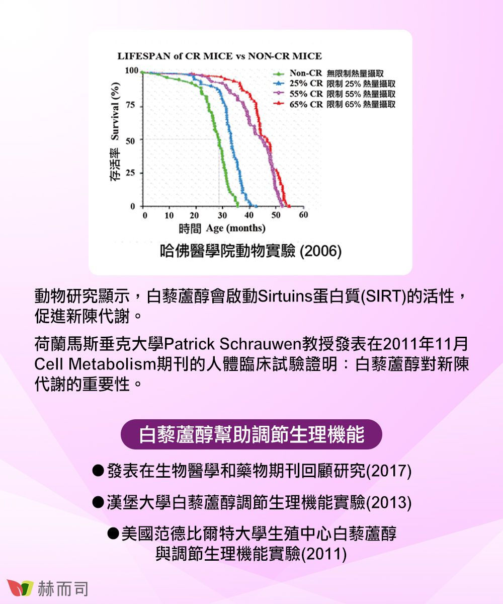 LIFESPAN of CR MICE vs NONCR MICE10075 NonCR 無限制熱量攝取 25% CR 限制 25% 熱量攝取- 55% CR 限制55% 熱量攝取- 65% CR 限制 65% 熱量攝取存活率 Survival (%)502500102030405060時間 Age (months)哈佛醫學院動物實驗(2006)動物研究顯示,白藜蘆醇會啟動Sirtuins蛋白質(SIRT)的活性,促進新陳代謝。荷蘭馬斯垂克大學Patrick Schrauwen教授發表在2011年11月Cell Metabolism期刊的人體臨床試驗證明:白藜蘆醇對新陳代謝的重要性。白藜蘆醇幫助調節生理機能發表在生物醫學和藥物期刊回顧研究(2017)漢堡大學白藜蘆醇調節生理機能實驗(2013)美國范德比爾特大學生殖中心白藜蘆醇與調節生理機能實驗(2011)赫而司