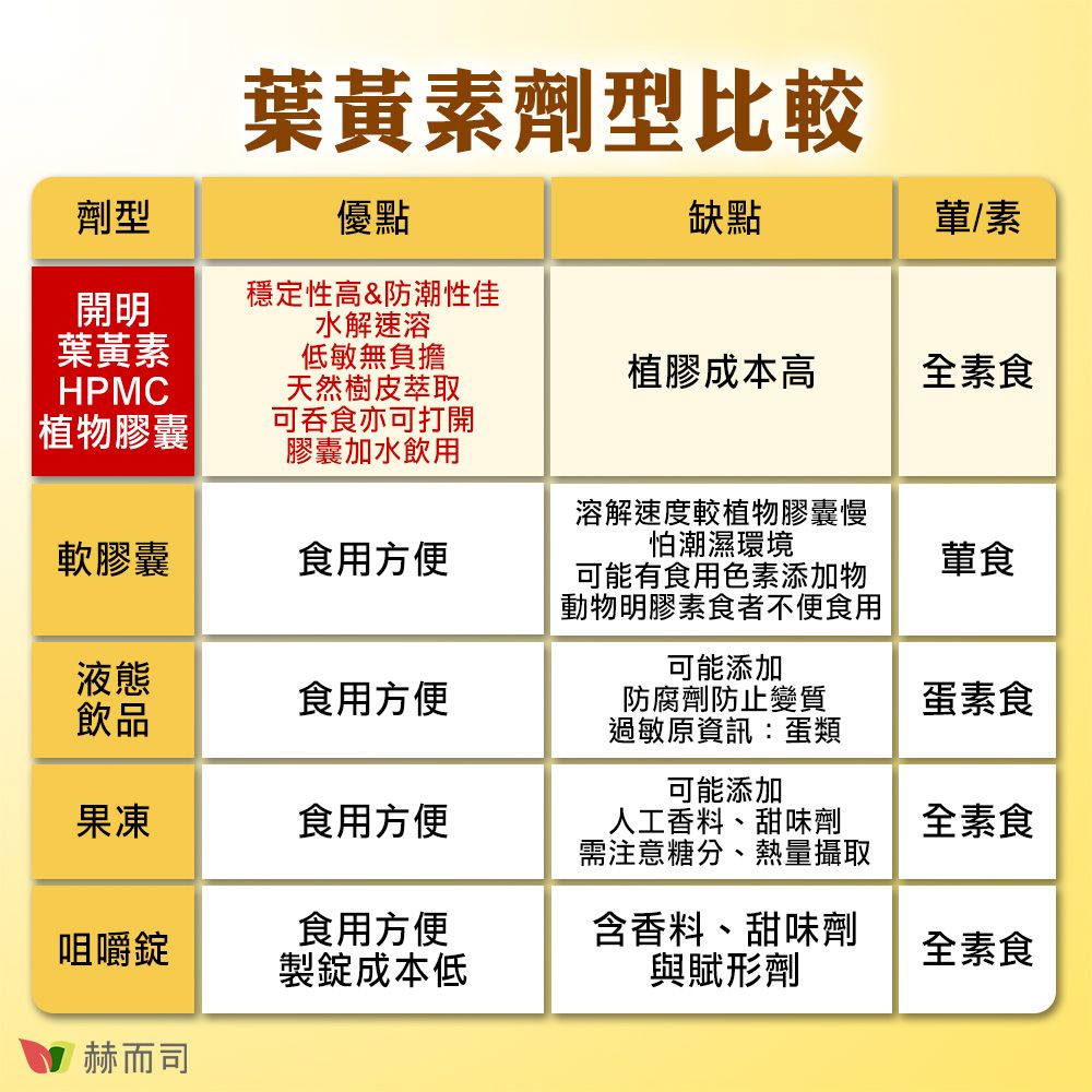 葉黃素劑型比較劑型優點缺點/素穩定性高&防潮性佳開明水解速溶葉黃素HPMC植物膠囊|低敏無負擔天然樹皮萃取可吞食亦可打開膠囊加水飲用植膠成本高全素食軟膠囊食用方便溶解速度較植物膠囊慢怕潮濕環境葷食可能有食用色素添加物動物明膠素食者不便食用液態可能添加食用方便飲品防腐劑防止變質過敏原資訊:蛋類蛋素食果凍食用方便可能添加人工香料、甜味劑需注意糖分、熱量攝取全素食食用方便含香料、甜味劑咀嚼全素食製錠成本低與賦形劑赫而司