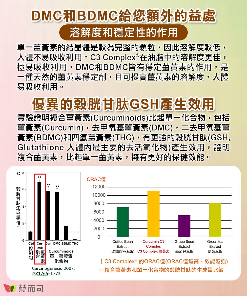 DMC和BDMC給您額外的益處溶解度和穩定性的作用單一黃素的結晶體是較為完整的顆粒,因此溶解度較低,人體不易吸收利用。C3 Complex®在油脂中的溶解度更佳,極易吸收利用,DMC和BDMC皆有穩定薑黃素的作用,是一種天然的薑黃素穩定劑,且可提高薑黃素的溶解度,人體易吸收利用。優異的GSH產生效用實驗證明複合薑黃素cuminoids比起單一化合物,包括薑黃素(Curcumin),去甲氧基薑黃素(DMC),二去甲氧基薑黃素(BDMC)和四氫薑黃素(THC),有更強的穀胱甘肽(GSH,Glutathione 人體內最主要的去活氧化物)產生效用,證明複合薑黃素,比起單一薑黃素,擁有更好的保健效能。穀胱甘肽()ORAC值12001000080006000400020000Coffee BeanCurcumin C3Ctr  Cur DMC BDMC THCmixGrape SeedGreen teaExtractComplesExtractExtract複薑 Curcuminoids組 合黃 單一薑黃素素 化合物Carcinogenesis 2007,28,1765-1773綠咖啡豆萃取 C3 Complex 薑黃素 葡萄籽萃取綠茶萃取 C3 Complex® 的ORAC值(ORAC值越高,效能越強)←複合薑黃素和單一化合物的穀胱甘肽的生成量比較0赫而司