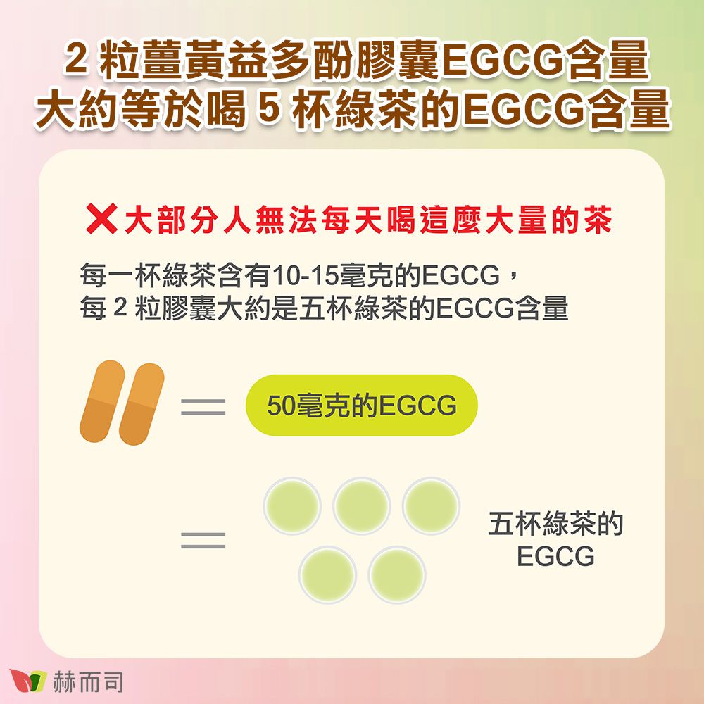 2粒薑黃益多酚膠囊EGCG含量大約等於喝5杯綠茶的EGCG含量大部分人無法每天喝這麼大量的茶每一杯綠茶含有10-15毫克的EGCG,每2粒膠囊大約是五杯綠茶的EGCG含量 = 50毫克的EGCG赫而司五杯綠茶的EGCG