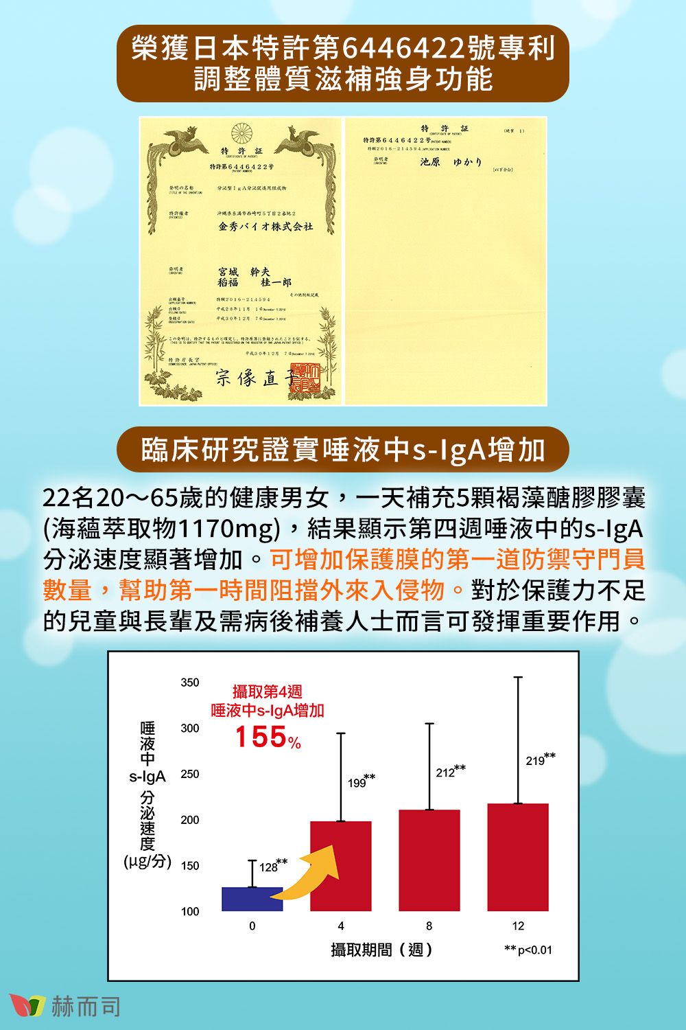獲本第64464號專利調整體質滋補強身功能特許证特許第6446422号促特許日22金秀バイオ株式会社榮明者宮城 幹夫稻福桂一郎28年3年12 ものこと特許特許0 特許第6446422号 池原ゆかり宗像直臨床研究證實s增加22名20~65歲的健康男女,一天補充5顆褐藻醣膠膠囊海蘊萃取物1170mg),結果顯示第四週唾液中的s-顯著增加。可增加保護膜的第一道防禦守門員數量,幫助第一時間阻擋外來入侵物。對於保護力不足的兒童與長輩及需病後補養人士而言可發揮重要作用。唾液中350300- 250分泌速度200攝取第4週唾液中s-增加155%(分) 150128赫而司100199212219**4812攝取期間(週)** p0.01