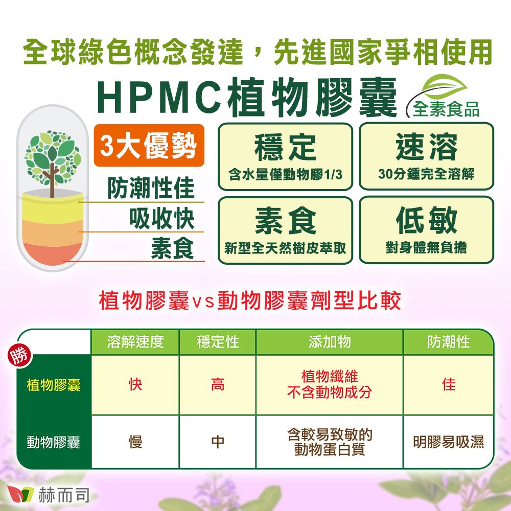 全球綠色概念發達,先進國家爭相使用HPMC植物膠囊食品穩定3大優勢速溶含水量僅動物膠1/330分鍾完全溶解防潮性佳吸收快素食低敏素食 新型全天然樹皮萃取對身體無負擔植物膠囊動物膠囊劑型比較溶解速度 穩定性添加物防潮性植物膠囊快植物纖維不含動物成分佳含較易致敏的動物膠囊明膠易吸濕動物蛋白質赫而司