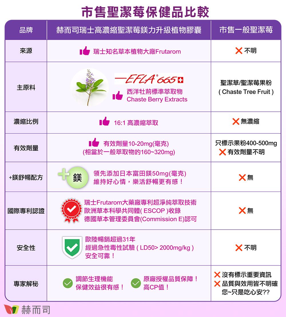 市售聖潔莓保健品比較品牌赫而司瑞士高濃縮聖潔莓鎂力升級植物膠囊來源瑞士知名草本植物大廠Frutarom市售一般聖潔莓 不明主原料聖潔草/聖潔莓果粉西洋牡荊標準萃取物Chaste Berry Extracts Chaste Tree Fruit)濃縮比例有效劑量16:1 高濃縮萃取有效劑量10-20mg(毫克)(相當於一般萃取物的160~320mg)濃縮只標示果粉400-500mg 有效劑量不明+鎂舒暢配方鎂領先添加日本富田鎂50mg(毫克)維持好心情,樂活舒暢更有感!國際專利認證瑞士Frutarom大藥廠專利超淨純萃取技術歐洲草本科學共同體(ESCOP)收錄德國草本管理委員會(Commission E)認可無歐陸暢銷超過31年安全性經過急性毒性試驗(LD502000mg/kg)安全可靠! 不明沒有標示重要資訊調節生理機能原廠授權品質保障!專家解秘保健效益很有感!高CP值! 品質與效用皆不明確您~只是吃心安??赫而司