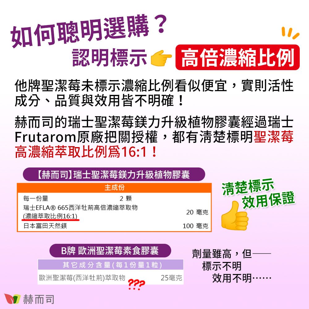 如何聰明選購?認明標示高倍濃縮比例他牌聖潔莓未標示濃縮比例看似便宜,實則活性成分、品質與效用皆不明確!赫而司的瑞士聖潔莓鎂力升級植物膠囊經過瑞士Frutarom原廠把關授權,都有清楚標明聖潔莓高濃縮萃取比例16:1 !【赫而司】瑞士聖潔莓鎂力升級植物膠囊主成份清楚標示每一份量2 顆瑞士EFLAⓇ 665西洋牡高倍濃縮萃取物(濃縮萃取比例16:1)日本富田天然效用保證20毫克100毫克B牌 歐洲聖潔莓素食膠囊劑量雖高,但其它成分含量(每1份量1粒)標示不明歐洲聖潔莓(西洋牡荊)萃取物25毫克效用不明赫而司