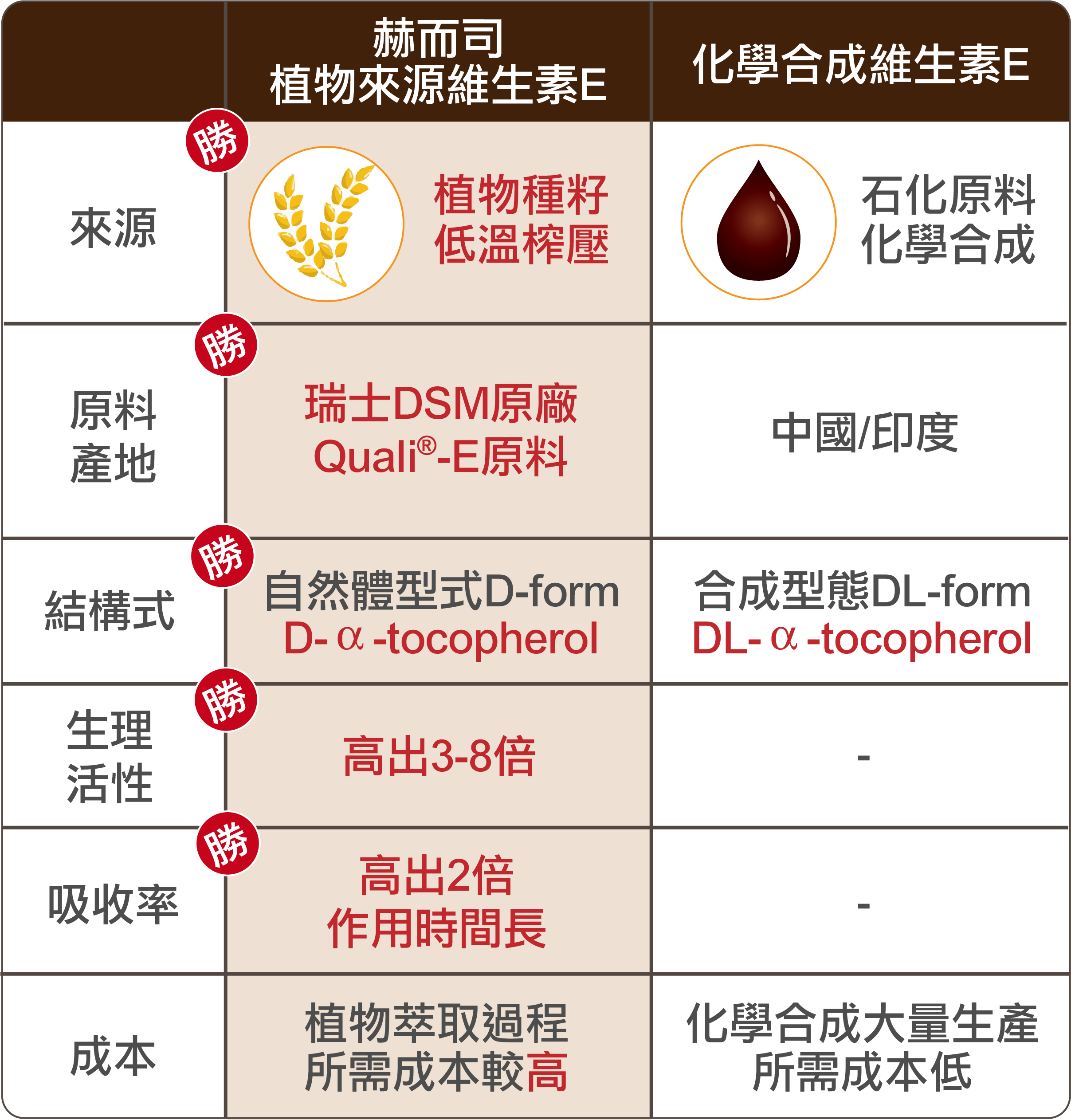 赫而司植物來源維生素E勝化學合成維生素E來源植物種籽低溫壓石化原料化學合成勝原料瑞士SM原廠產地Quali®-E原料中國/印度勝結構式生理勝活性勝 吸收率自然體型式D-formD--tocopherol高出3-8倍高出2倍作用時間長DL--tocopherol合成型態DL-form成本植物萃取過程所需成本較高化學合成大量生產所需成本低