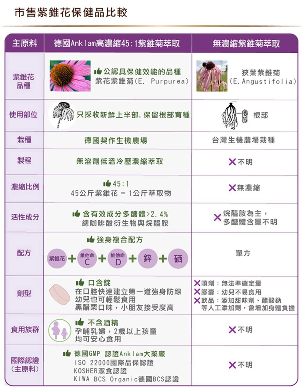 市售紫錐花保健品比較主原料德國Ank  am高濃縮45:1紫錐菊萃取紫錐花品種公認具保健效能的品種紫花紫錐菊(E. Purpurea)無濃縮紫錐菊萃取狹葉紫錐菊(E. Angustifolia)使用部位只採收新鮮上半部,保留根部育種根部栽種德國契作生機農場台灣生機農場栽種製程無溶劑低溫冷壓濃縮萃取濃縮比例活性成分45:145公斤紫錐花=1公斤萃取物含有效成分多醣體2.4%總咖啡酸衍生物與烷醯胺 強身複合配方配方紫錐花 维他命劑型維他命 D含錠+鋅硒在口腔快速建立第一道強身防線幼兒也可輕鬆食用黑醋栗口味,小朋友接受度高不含酒精食用族群孕哺乳婦,2歲以上孩童均可安心食用 不明無濃縮烷醯胺為主,多醣體含量不明單方噴劑:無法準確定量膠囊:幼兒不易食用飲品:添加甜味劑、醋酸鈉等人工添加劑,會增加身體負擔 不明 德國GMP認證大藥廠國際認證ISO 22000國際品保認證X 不明(主原料)KOSHER潔食認證KIWA BCS Organic 德國BCS認證