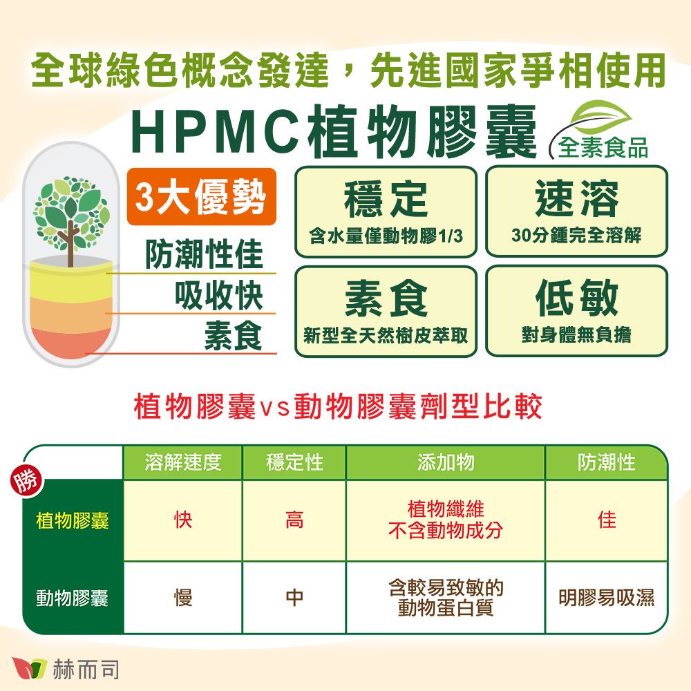 全球綠色概念發達,先進國家爭相使用HPMC植物膠囊食品穩定3大優勢速溶含水量僅動物膠1/330分鍾完全溶解防潮性佳吸收快素食低敏素食 新型全天然樹皮萃取對身體無負擔植物膠囊動物膠囊劑型比較溶解速度 穩定性添加物防潮性植物膠囊快植物纖維不含動物成分佳動物膠囊含較易致敏的動物蛋白質明膠易吸濕赫而司